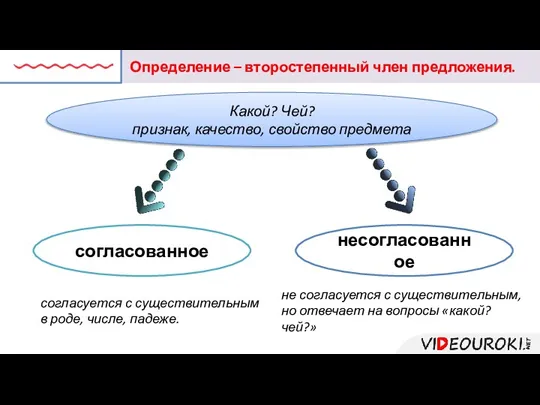 Определение – второстепенный член предложения. Какой? Чей? признак, качество, свойство предмета согласованное