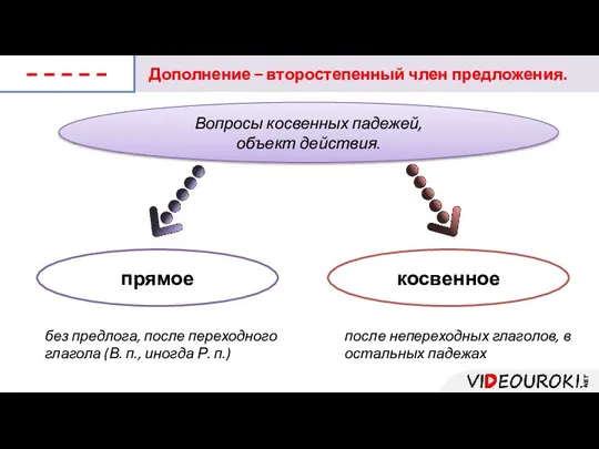 Дополнение – второстепенный член предложения. Вопросы косвенных падежей, объект действия. прямое без