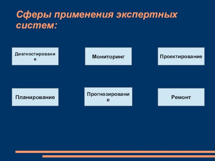 Сферы применения экспертных систем: Диагностирование Мониторинг Проектирование Прогнозирование Планирование Ремонт