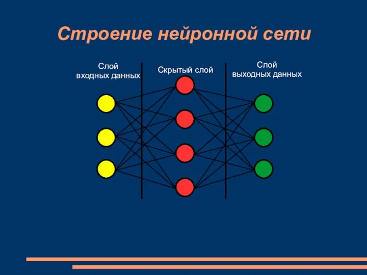 Строение нейронной сети Слой входных данных Скрытый слой Слой выходных данных