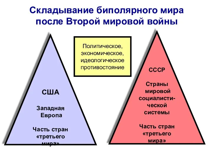 Складывание биполярного мира после Второй мировой войны США Западная Европа Часть стран