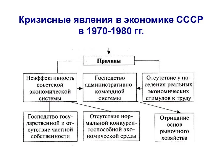 Кризисные явления в экономике СССР в 1970-1980 гг.
