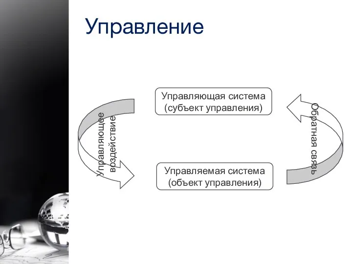 Управление Управляющая система (субъект управления) Управляемая система (объект управления) Управляющее воздействие Обратная связь