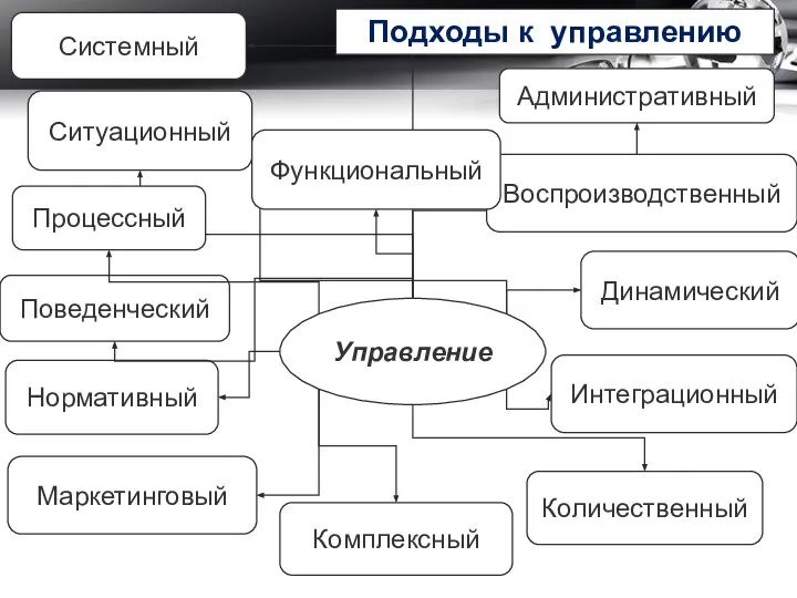 Управление Поведенческий Административный Количественный Комплексный Нормативный Динамический Маркетинговый Системный Воспроизводственный Интеграционный Подходы