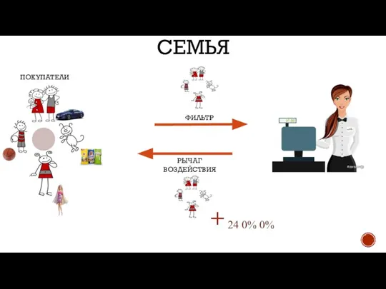 СЕМЬЯ ПОКУПАТЕЛИ ФИЛЬТР РЫЧАГ ВОЗДЕЙСТВИЯ + 24 0% 0%