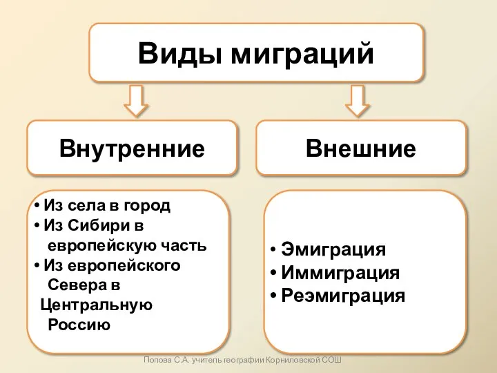 Виды миграций Внутренние Внешние Эмиграция Иммиграция Реэмиграция Из села в город Из