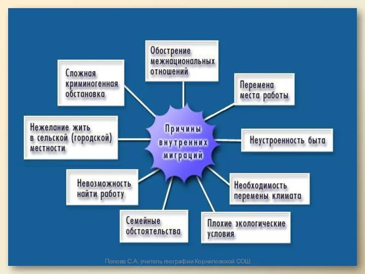 Попова С.А. учитель географии Корниловской СОШ
