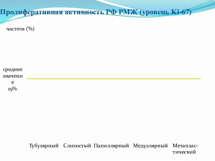 Пролиферативная активность РФ РМЖ (уровень Ki-67) частота (%) Тубулярный Слизистый Папиллярный Медуллярный Метаплас-тический среднее значение 19%