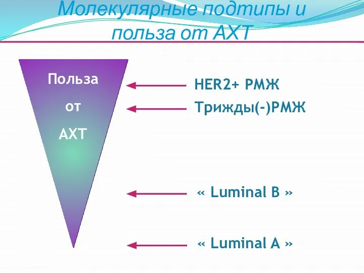 Молекулярные подтипы и польза от АХТ Польза от АХТ HER2+ РМЖ Трижды(-)РМЖ