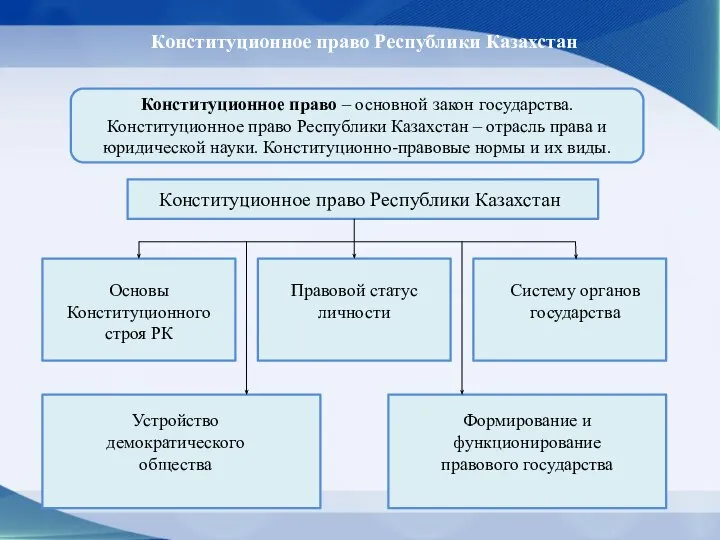Конституционное право Республики Казахстан Конституционное право – основной закон государства. Конституционное право
