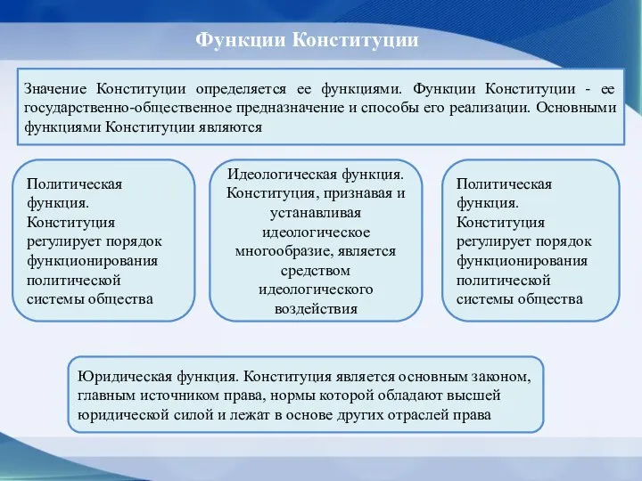 Функции Конституции Значение Конституции определяется ее функциями. Функции Конституции - ее государственно-общественное