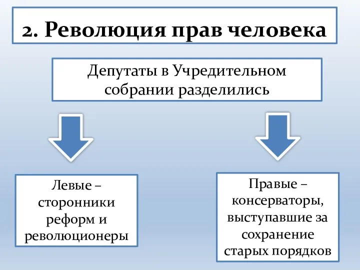 2. Революция прав человека Депутаты в Учредительном собрании разделились Левые – сторонники