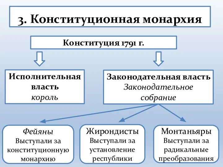 3. Конституционная монархия Конституция 1791 г. Исполнительная власть король Законодательная власть Законодательное