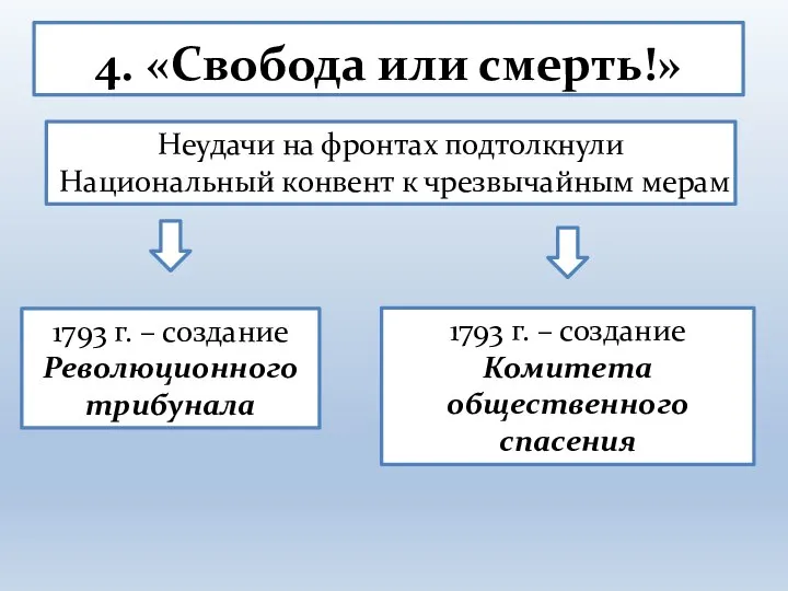 4. «Свобода или смерть!» Неудачи на фронтах подтолкнули Национальный конвент к чрезвычайным