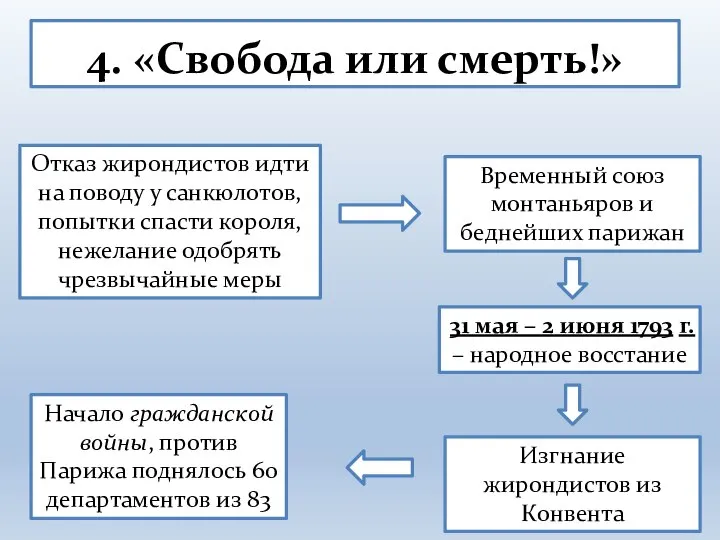 4. «Свобода или смерть!» Отказ жирондистов идти на поводу у санкюлотов, попытки