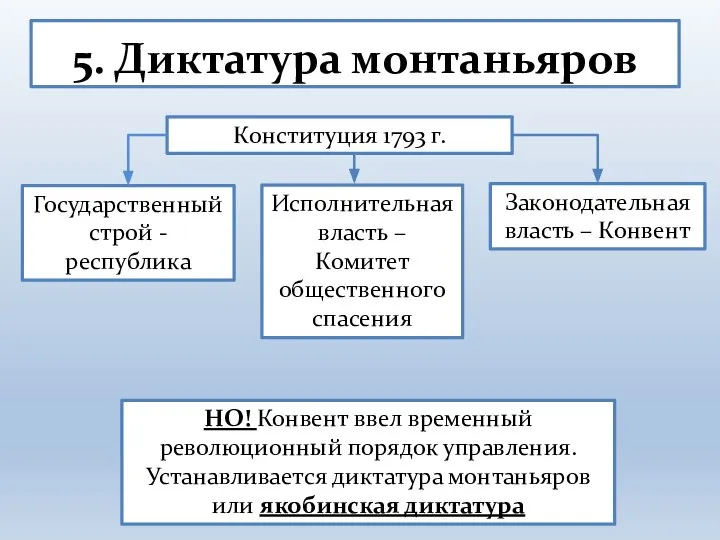 5. Диктатура монтаньяров Конституция 1793 г. Государственный строй - республика Исполнительная власть