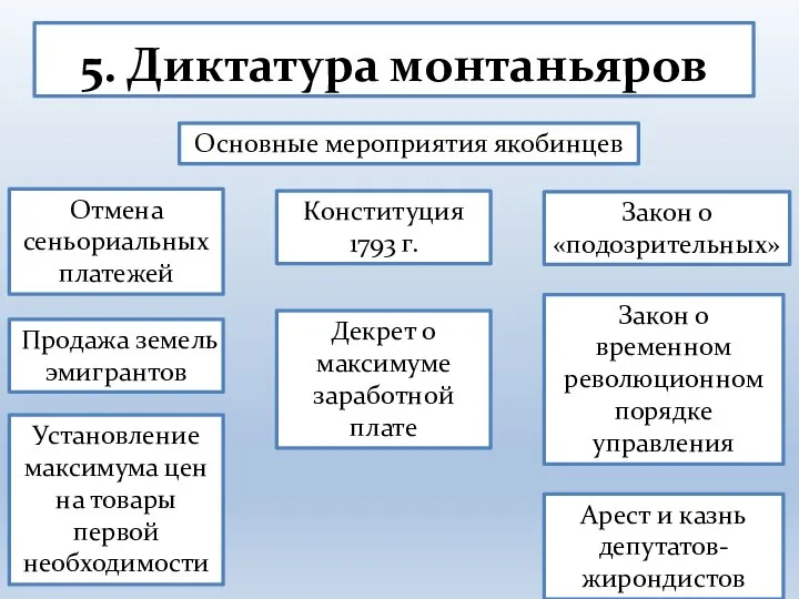 5. Диктатура монтаньяров Основные мероприятия якобинцев Отмена сеньориальных платежей Продажа земель эмигрантов