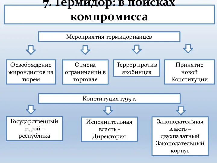 7. Термидор: в поисках компромисса Мероприятия термидорианцев Освобождение жирондистов из тюрем Террор