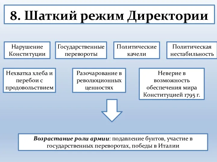 8. Шаткий режим Директории Разочарование в революционных ценностях Государственные перевороты Политические качели