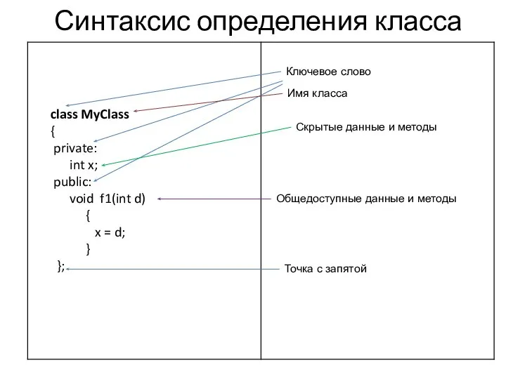 Синтаксис определения класса class MyClass { private: int x; public: void f1(int