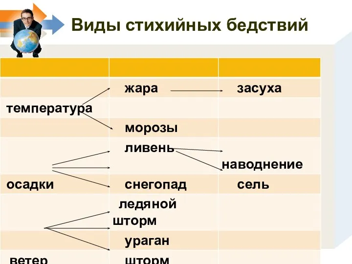 Виды стихийных бедствий