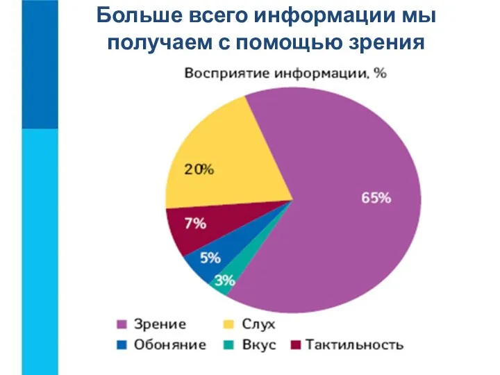 Больше всего информации мы получаем с помощью зрения