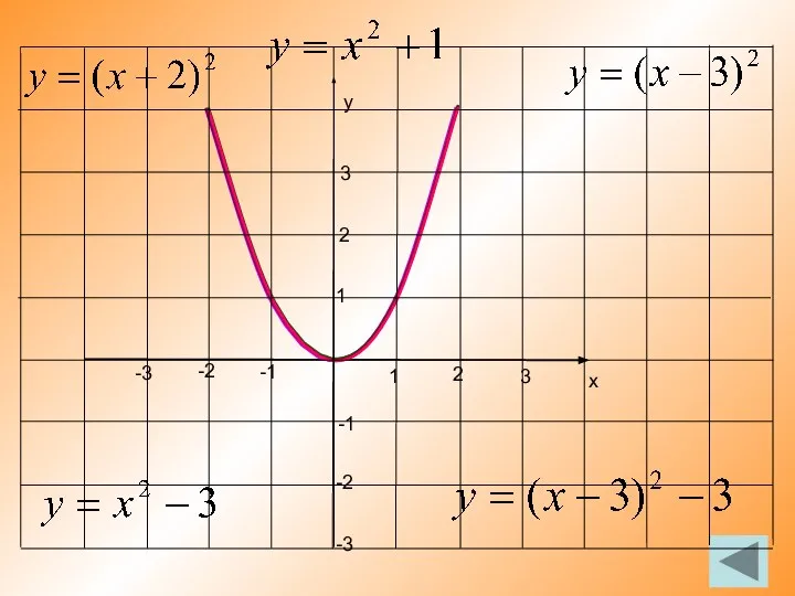 -1 2 -1 1 у х 3 2 1 -2 3 -3 -2 -3