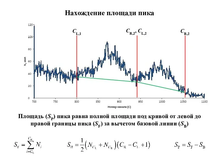 Нахождение площади пика CL,1 CR,2, CL,2 CR,2 Площадь (SP) пика равна полной