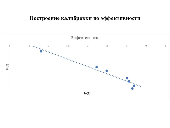 Построение калибровки по эффективности