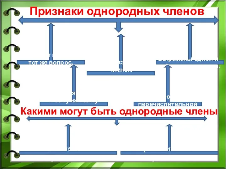 Признаки однородных членов Отвечают на один и тот же вопрос. Относятся к