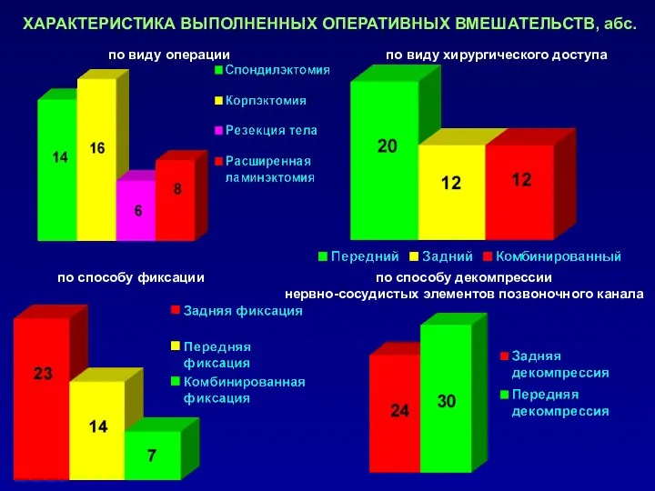 ХАРАКТЕРИСТИКА ВЫПОЛНЕННЫХ ОПЕРАТИВНЫХ ВМЕШАТЕЛЬСТВ, абс. по виду операции по способу фиксации по