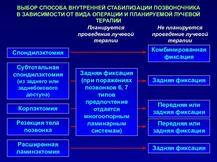 ВЫБОР СПОСОБА ВНУТРЕННЕЙ СТАБИЛИЗАЦИИ ПОЗВОНОЧНИКА В ЗАВИСИМОСТИ ОТ ВИДА ОПЕРАЦИИ И ПЛАНИРУЕМОЙ ЛУЧЕВОЙ ТЕРАПИИ