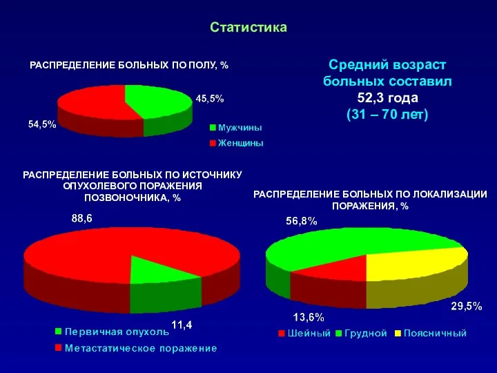 Статистика Средний возраст больных составил 52,3 года (31 – 70 лет)