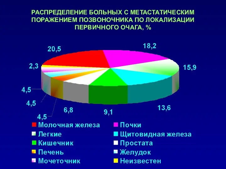 РАСПРЕДЕЛЕНИЕ БОЛЬНЫХ С МЕТАСТАТИЧЕСКИМ ПОРАЖЕНИЕМ ПОЗВОНОЧНИКА ПО ЛОКАЛИЗАЦИИ ПЕРВИЧНОГО ОЧАГА, %