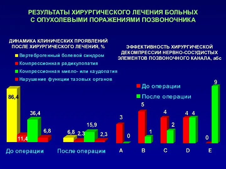 ЭФФЕКТИВНОСТЬ ХИРУРГИЧЕСКОЙ ДЕКОМПРЕССИИ НЕРВНО-СОСУДИСТЫХ ЭЛЕМЕНТОВ ПОЗВОНОЧНОГО КАНАЛА, абс ДИНАМИКА КЛИНИЧЕСКИХ ПРОЯВЛЕНИЙ ПОСЛЕ