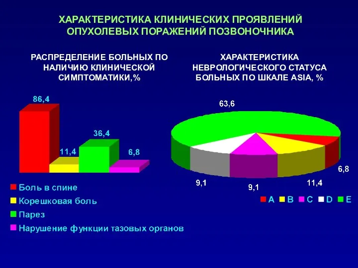 РАСПРЕДЕЛЕНИЕ БОЛЬНЫХ ПО НАЛИЧИЮ КЛИНИЧЕСКОЙ СИМПТОМАТИКИ,% ХАРАКТЕРИСТИКА НЕВРОЛОГИЧЕСКОГО СТАТУСА БОЛЬНЫХ ПО ШКАЛЕ