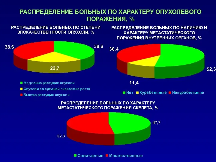 РАСПРЕДЕЛЕНИЕ БОЛЬНЫХ ПО СТЕПЕНИ ЗЛОКАЧЕСТВЕННОСТИ ОПУХОЛИ, % РАСПРЕДЕЛЕНИЕ БОЛЬНЫХ ПО НАЛИЧИЮ И