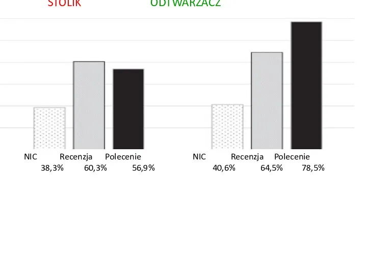 STOLIK ODTWARZACZ NIC Recenzja Polecenie NIC Recenzja Polecenie 38,3% 60,3% 56,9% 40,6% 64,5% 78,5%