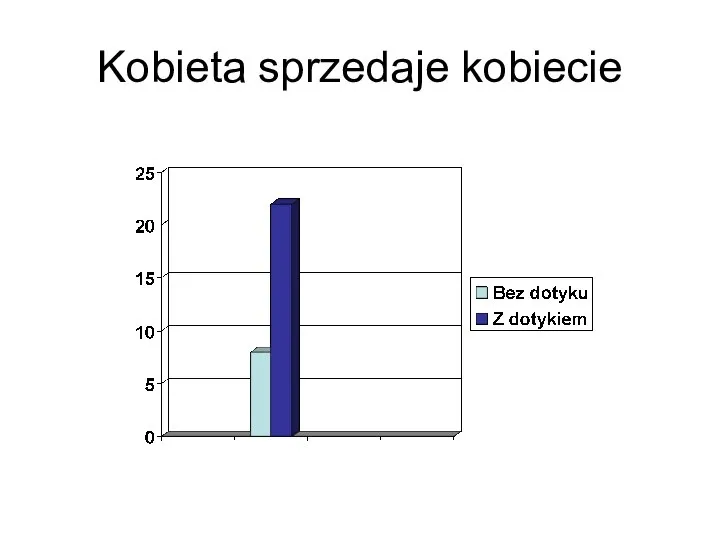 Kobieta sprzedaje kobiecie