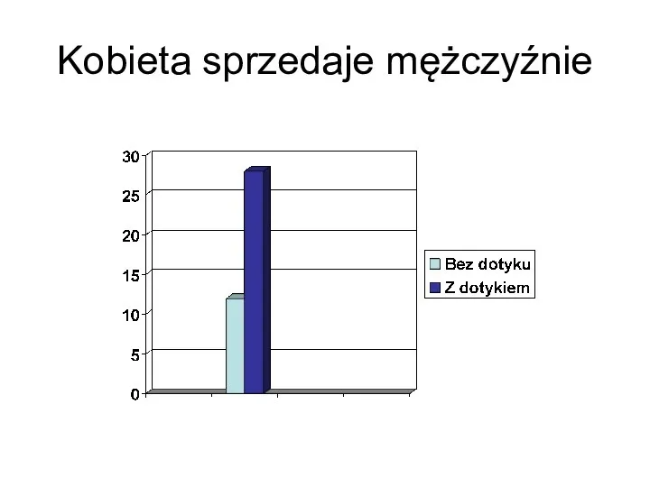 Kobieta sprzedaje mężczyźnie