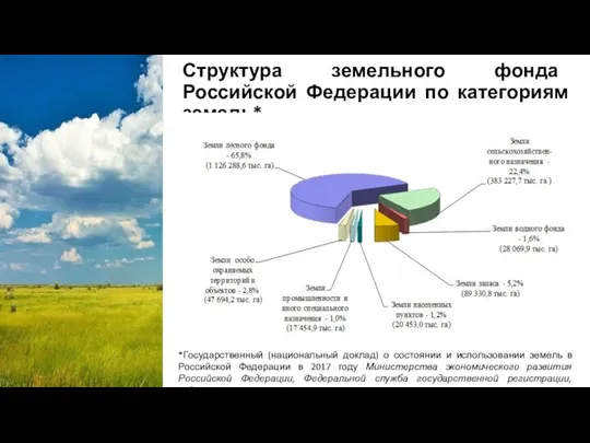 Структура земельного фонда Российской Федерации по категориям земель* *Государственный (национальный доклад) о