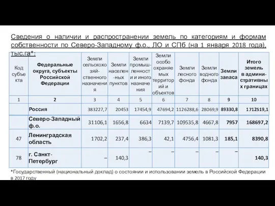*Государственный (национальный доклад) о состоянии и использовании земель в Российской Федерации в