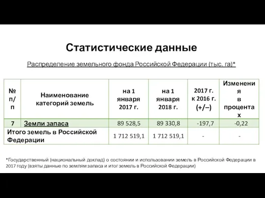 Статистические данные Распределение земельного фонда Российской Федерации (тыс. га)* *Государственный (национальный доклад)