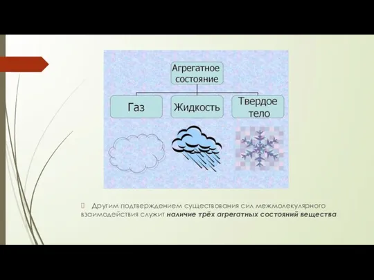 Другим подтверждением существования сил межмолекулярного взаимодействия служит наличие трёх агрегатных состояний вещества