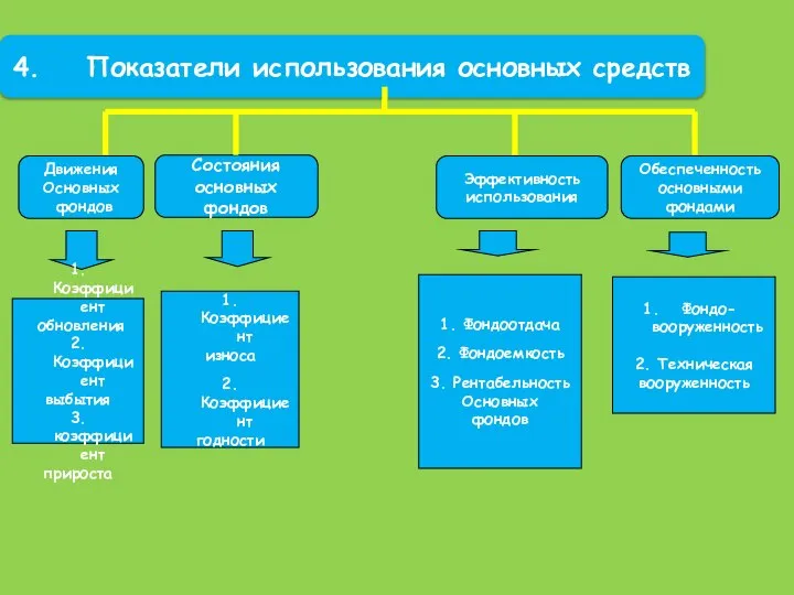 Состояния основных фондов