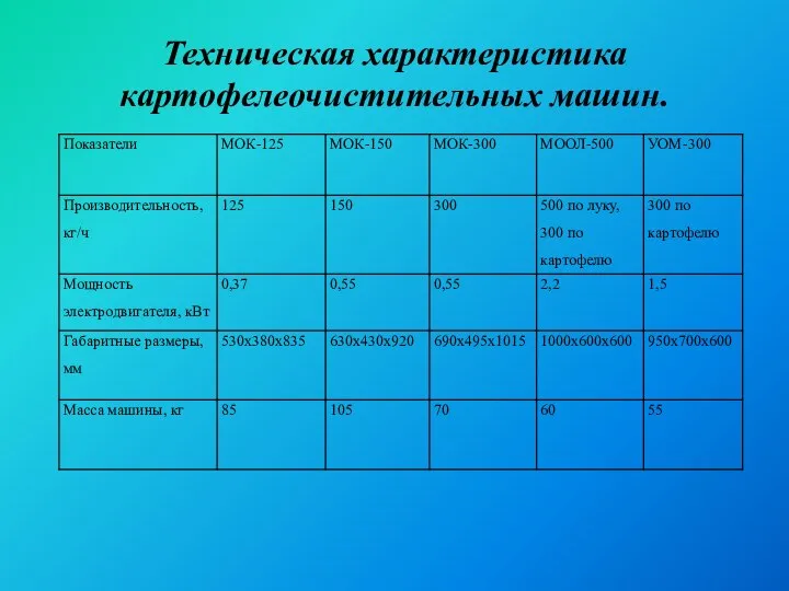 Техническая характеристика картофелеочистительных машин.