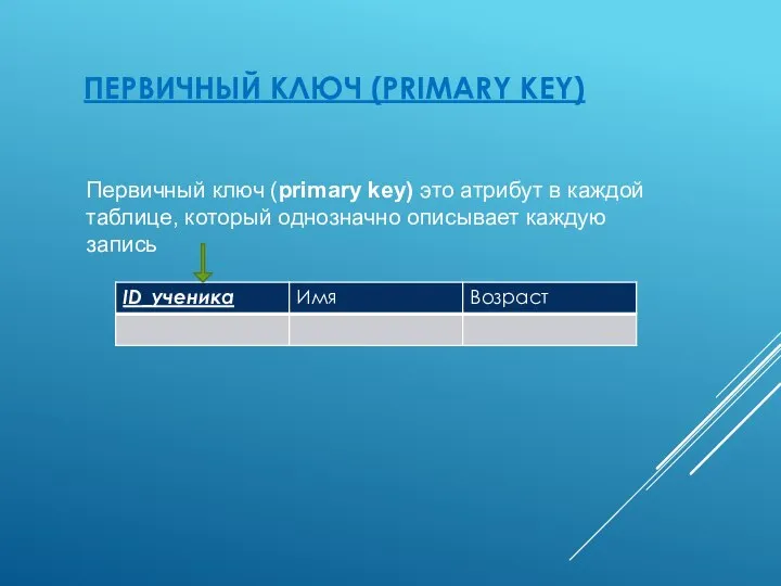 ПЕРВИЧНЫЙ КЛЮЧ (PRIMARY KEY) Первичный ключ (primary key) это атрибут в каждой