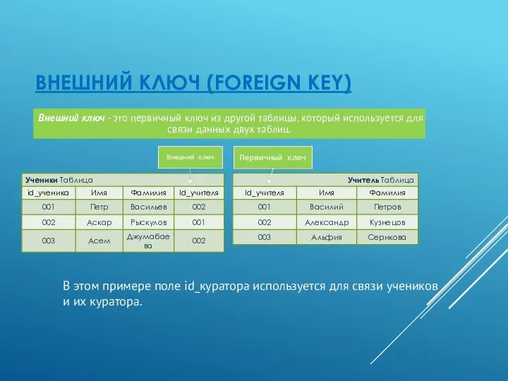 Внешний ключ - это первичный ключ из другой таблицы, который используется для