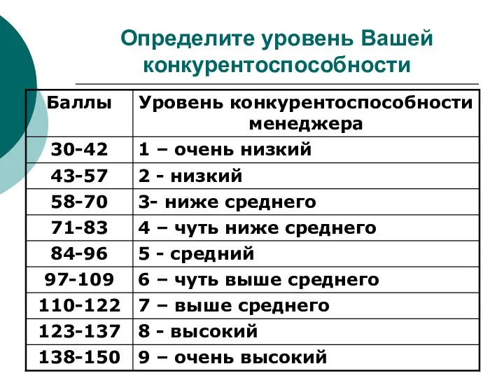 Определите уровень Вашей конкурентоспособности