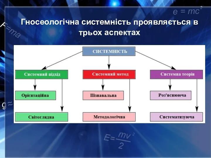 Гносеологічна системність проявляється в трьох аспектах